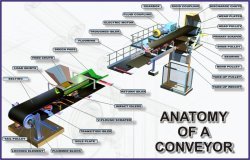 Anatomy of a Troughed Belt Conveyor